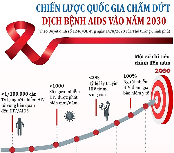 Tháng hành động quốc gia phòng, chống HIV/AIDS 2023